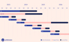 The image depicts the release cadence of Umbraco versions, organised into a timeline format. It shows different phases for each version, including Active Development, Support Phase, and Security Phase. Each phase is color-coded and labelled with start and end dates, providing a clear visual representation of the lifecycle of each Umbraco version. The timeline is horizontal, with time progressing from left to right, and each Umbraco version is stacked vertically in order of release.