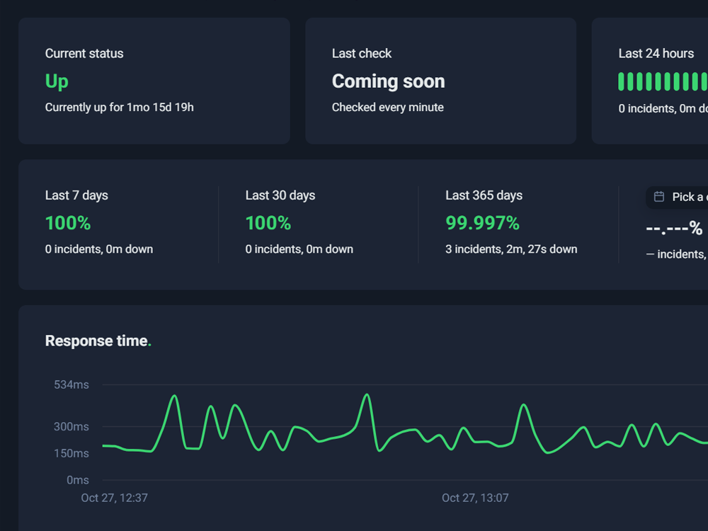 Status dashboard showing service uptime metrics with current status "Up" for 1 month 15 days, 100% uptime for the last 7 and 30 days, and 99.997% uptime over the last year, along with a response time graph fluctuating between 150-500ms over the past hour.
