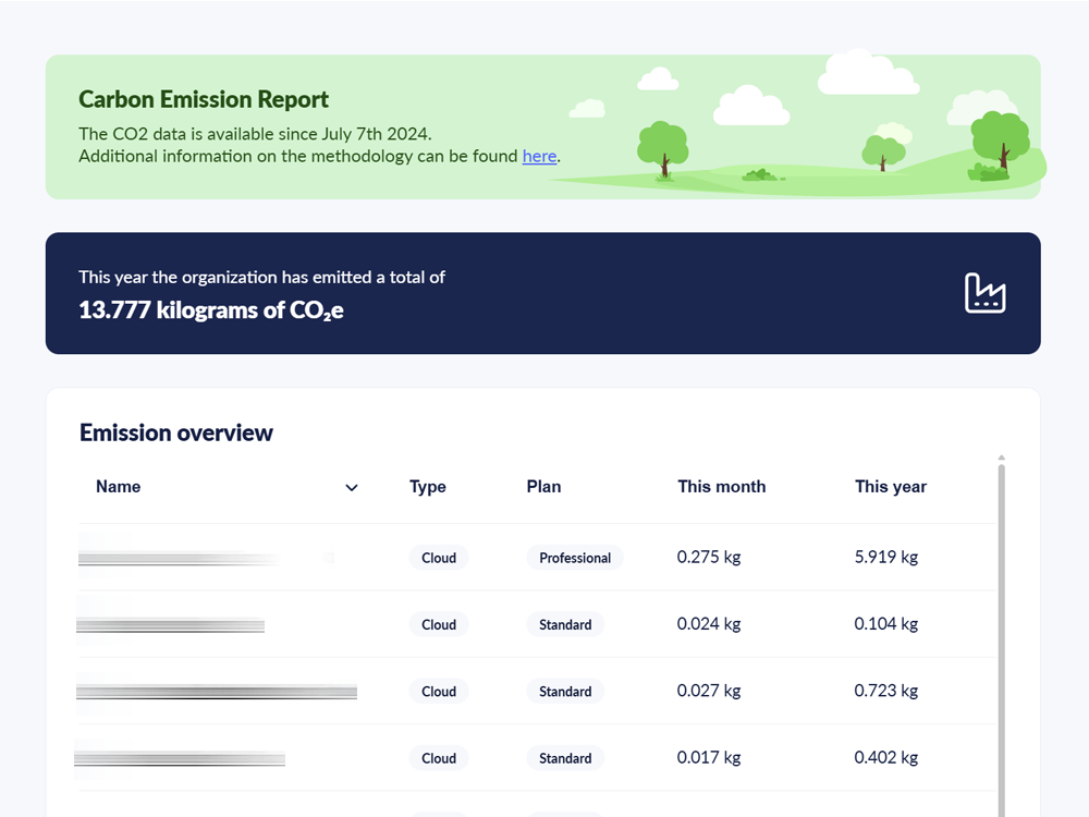 A carbon emission report showing the organization's total CO2e emissions of 13.777 kilograms, with a detailed breakdown table displaying individual cloud service emissions by type and plan, including monthly and yearly totals.