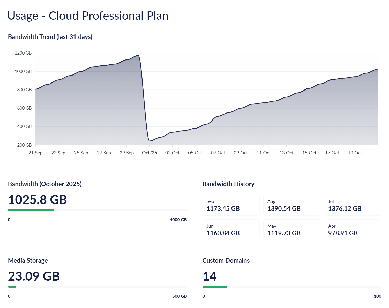 # Alt Text

Dashboard showing Cloud Professional Plan usage metrics including a 31-day bandwidth trend chart peaking at 1200 GB with a sharp drop around October 1st, current October bandwidth of 1025.8 GB, media storage of 23.09 GB, 14 custom domains, and historical bandwidth data from April through September.