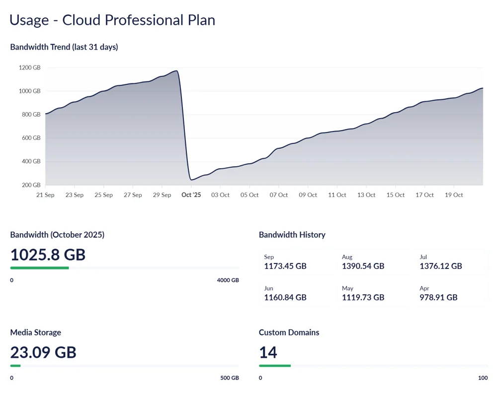 # Alt Text
Dashboard showing Cloud Professional Plan usage metrics including a 31-day bandwidth trend chart peaking at 1200 GB with a sharp drop around October 1st, current October bandwidth of 1025.8 GB, media storage of 23.09 GB, 14 custom domains, and historical bandwidth data from April through September.