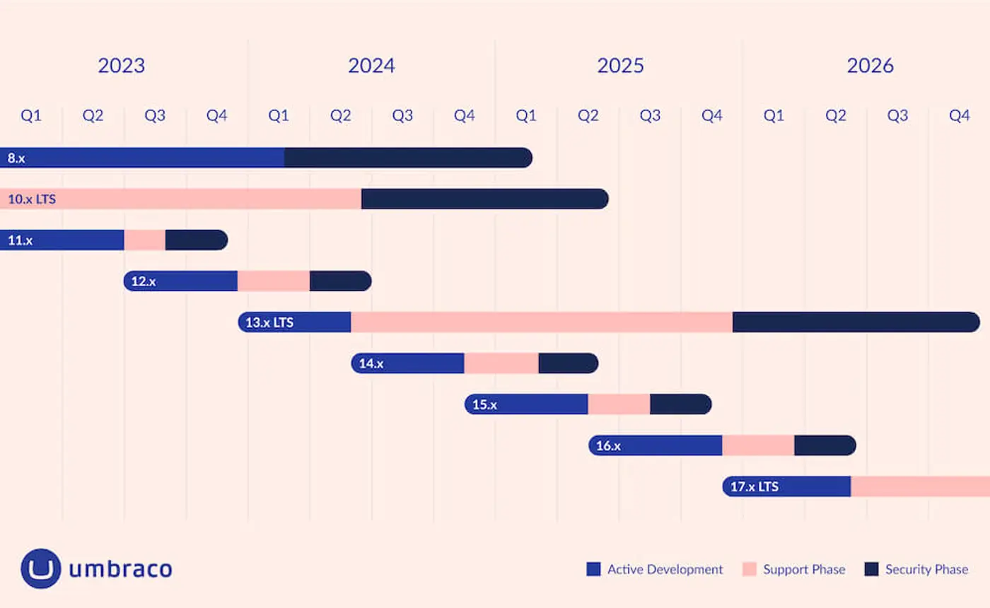 Umbraco release timeline for 2023-2026