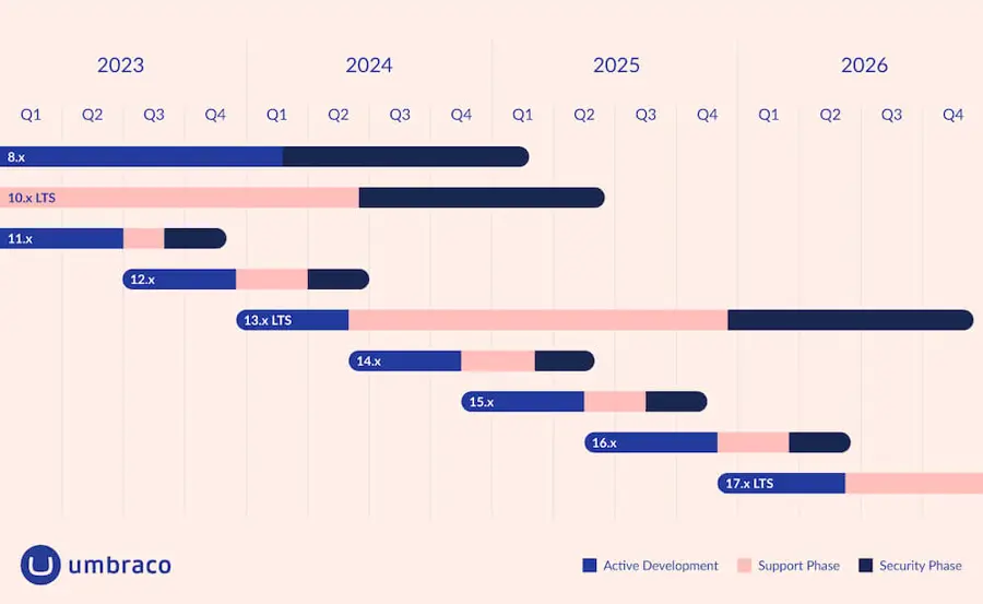 Umbraco release timeline for 2023-2026