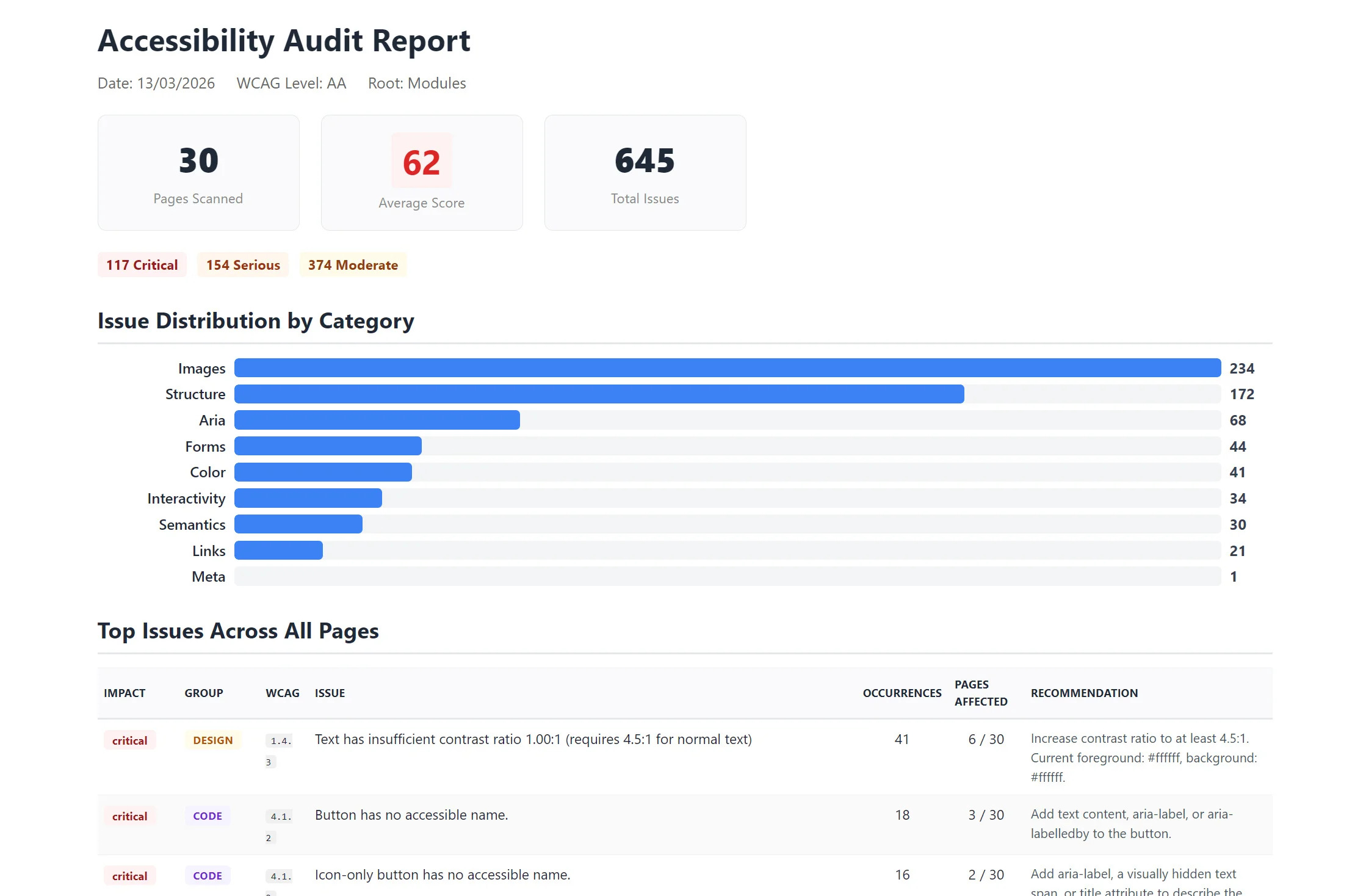 Accessibility Audit Report showing 645 total issues across 30 pages with an average score of 62, including 117 critical, 154 serious, and 374 moderate issues. The report displays issue distribution by category, with Images (234), Structure (172), and Aria (68) being the most common problems, along with a table of top accessibility issues and recommendations.